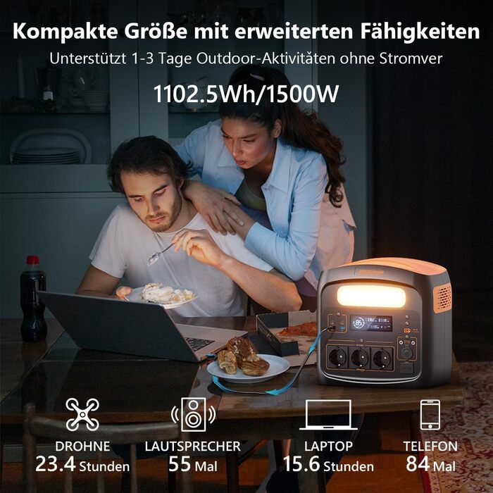 Портативна електростанція 1500W (3000W пікова), 1102.5Wh, акумулятор LiMnFePO4, зарядка 0-100% за 85 хв, USB-C 100W, DC-вихід, 230V AC розетки, сонячна зарядка MPPT 400W, для кемпінгу та відпочинку на природі