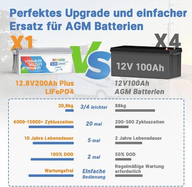 Акумулятор Redodo LiFePO4 12V 200Ah Plus, 200A BMS, 4000-15000 циклів, заміна на свинцево-кислотний, AGM, гель