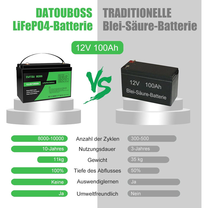 Акумулятор DATOUBOSS 12V 100Ah LiFePO4, 100A BMS, 8000 циклів, глибокий цикл, для автофургону, сонячна батарея, човен