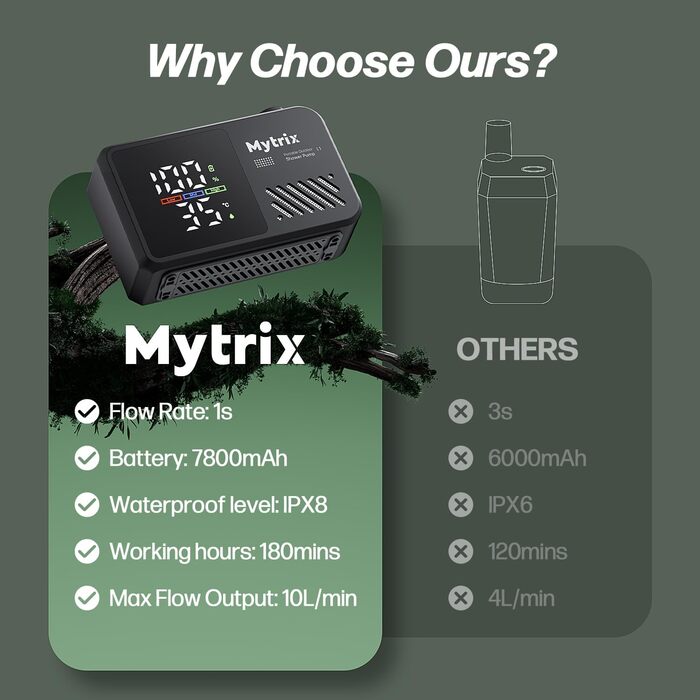 Митрікс Портативна душова система для кемпінгу: 10 л/хв, акумулятор 7800mAh, 4 режими, IPX8, для подорожей, автомийки, чорна