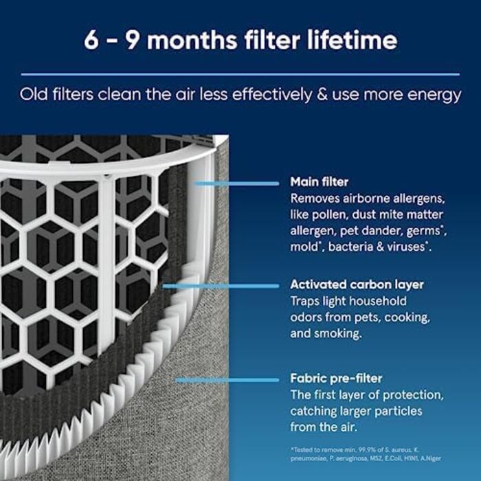 Повітряний фільтр Blueair Blue Pure для дому до 43 м² - тихий, з технологією HEPASilent, проти пилу, алергенів, диму, плісняви, шерсті тварин