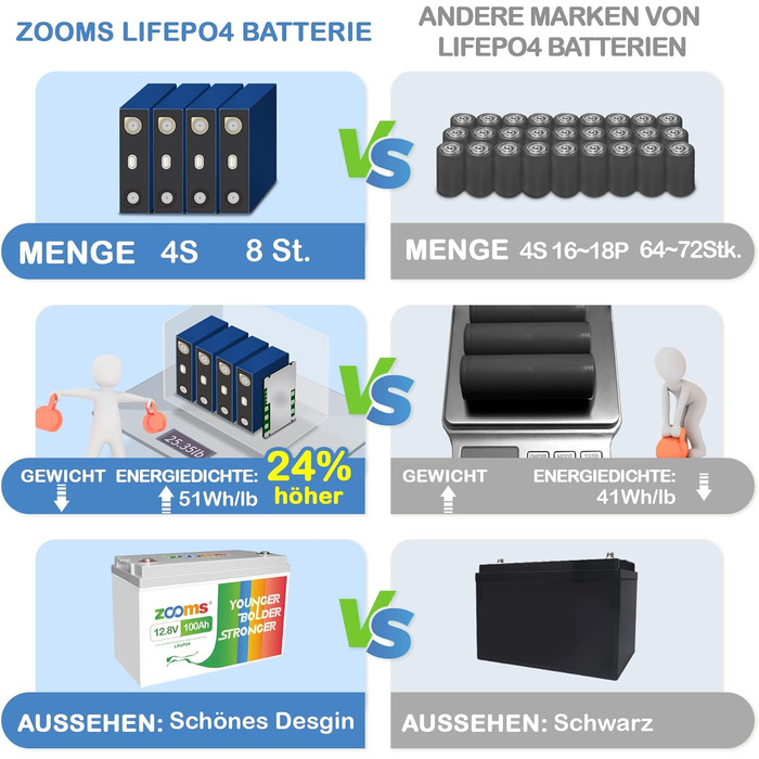 Акумулятор LiFePO4 Redodo 12V 100Ah, 1280 Втгод, 4000 циклів, 100A BMS, послідовно/паралельно, для автофургонів, сонячна