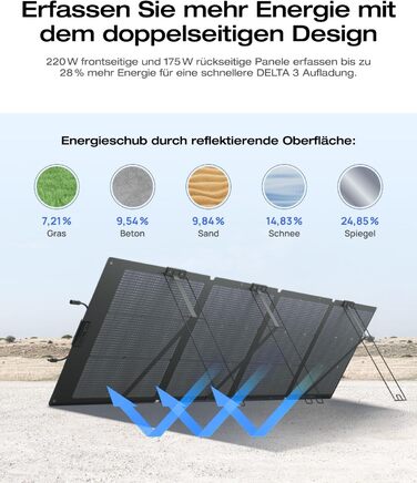 Електростанція EcoFlow DELTA 3 + 220W: портативна сонячна батарея 1024Wh, розширювана до 5kWh, для дому, кемпінгу та подорожей (відновлена)