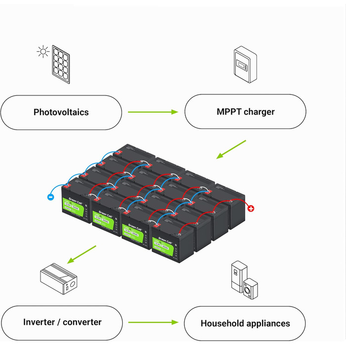 Акумулятор Green Cell LiFePO4 200Ah 12,8 В, літієва батарея 2560 Втгод з BMS, термін служби 10 років, 5500 циклів