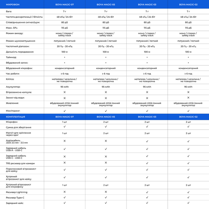 Бездротовий мікрофон BOYA Magic-03 Type-C/TRS Black