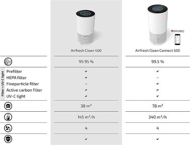 Повітряний очисник Soehnle AirFresh Clean 400 з 4-ступеневою системою очищення, Hepa та вугільним фільтром, UV-C світлом, для алергіків