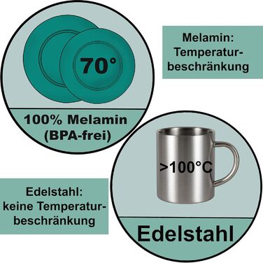 Набір посуду Melamin Adria Blue (2 особи) з нержавіючими термокружками - посуд для кемпінгу, відпочинку на природі, фестивалів