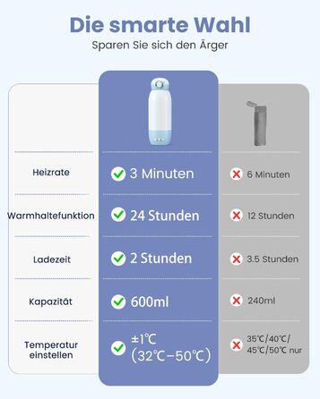 Підігрівач для пляшечок GROWNSY для подорожей: портативний, акумулятор 10000mAh, 600мл, точний контроль температури, рожевий (блакитний)