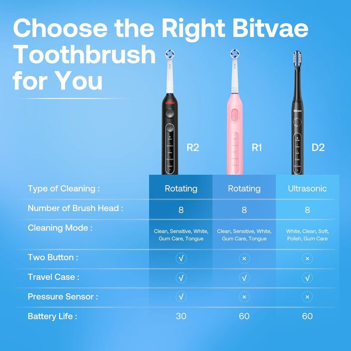 Електрична зубна щітка Bitvae з 8 насадок для дорослих та дітей, кейс для подорожей, 5 режимів, таймер 2 хвилини, 60 днів роботи, (Червона R1H3, Рожева)