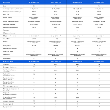 Бездротовий мікрофон BOYA Magic-03 Type-C/TRS Black
