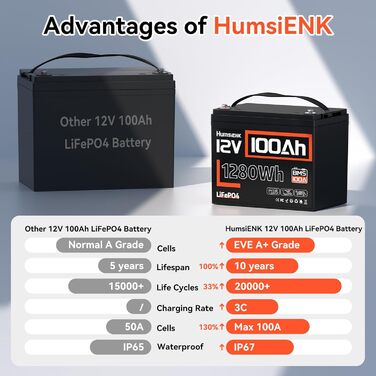 Акумулятор LiFePO4 HumsiENK 12V 100Ah, вбудований BMS на 100А для будинків на колесах, човнів, тролінгових двигунів