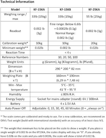 Кг / 1 г Буквена шкала Прецизійна шкала Настільна шкала Прецизійна шкала Світлодіод (KF-15KA) (KF25-KA до 25 кг в 1 г), 15