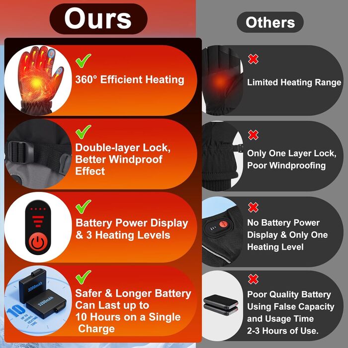 Гріючі рукавички з акумулятором 7.4V 6400mAh USB, 3 режими нагріву, водонепроникні рукавички з підігрівом для зимових видів спорту, катання на лижах, мотоциклі, велосипеді та піших прогулянок