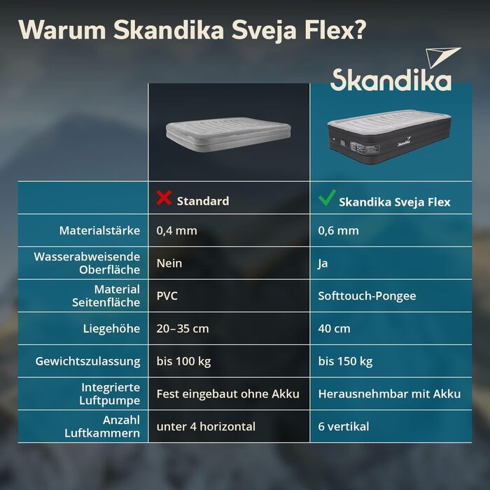Надувна матрац Skandika Sveja Flex | Самостійно надувний матрац для кемпінгу, 204x151x43 см, 300 кг, з USB-помпою
