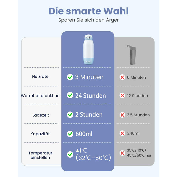 Підігрівач для пляшечок GROWNSY для подорожей: портативний, акумулятор 10000mAh, 600мл, точний контроль температури, рожевий (блакитний)