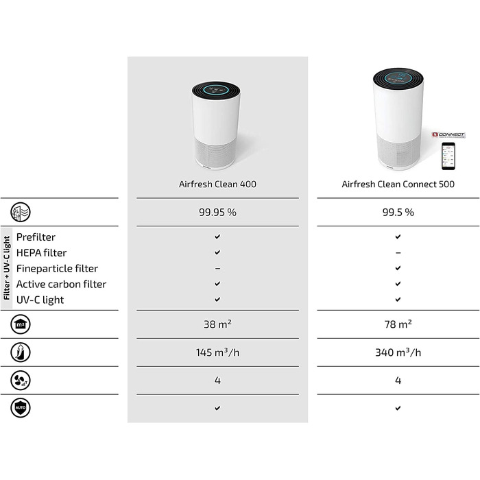 Повітряний очисник Soehnle AirFresh Clean 400 з 4-ступеневою системою очищення, Hepa та вугільним фільтром, UV-C світлом, для алергіків
