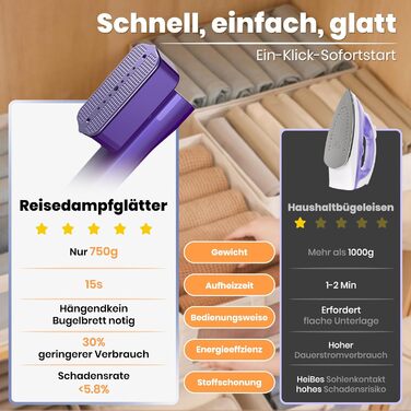 Портативний паровий випрямляч для подорожей 2-в-1, швидкий нагрів за 15 секунд (фіолетовий)