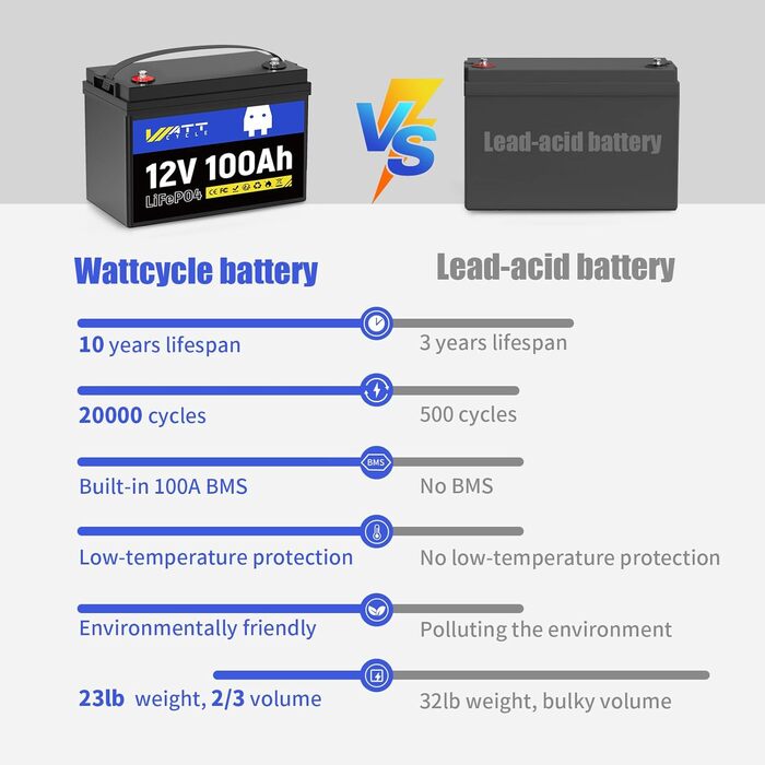 Літієва батарея Wattcycle 12V 100Ah LiFePO4 20 000 циклів, інтегрована BMS 100 А, захист від низьких температур, ідеально підходить для автофургонів, кемпінгу та зберігання енергії Сумісність з групою 24