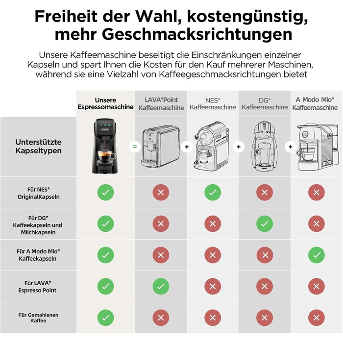 Кавомашина 5-в-1 Warriors1 для Nespresso, Dolce Gusto, Lavazza A Modo Mio, FAP Espresso Point та меленої кави, 20 bar, 0.8 л, автоматична, для дому та офісу, чорний