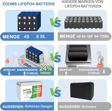 Акумулятор LiFePO4 Redodo 12V 100Ah, 1280 Втгод, 4000 циклів, 100A BMS, послідовно/паралельно, для автофургонів, сонячна