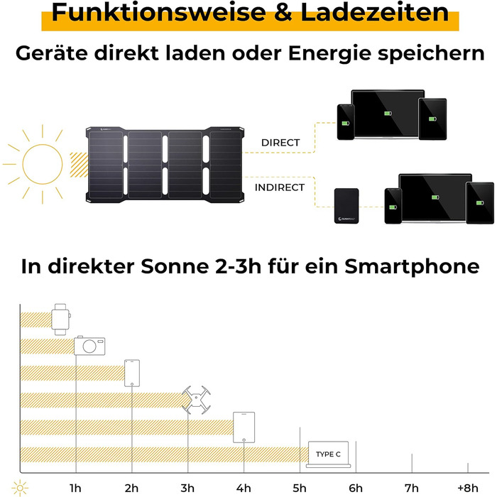 Сонячна панель SUNBOOSTER 28 Портативний сонячний зарядний пристрій на 28 Вт Складний, ефективний, водонепроникний 2 USB-виходи Заряджайте мобільний телефон, планшет, павербанк у дорозі Для активного відпочинку, походів, кемпінгу, подорожей SUNBOOSTER 28W