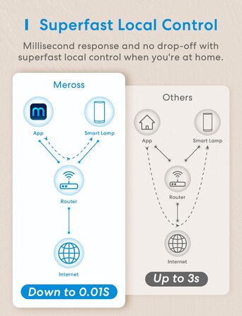 Приліжковий світлодіодний світильник Meross Wi-Fi, сумісний з Apple HomeKit, Alexa, Google, dimmable, RGBCW, Touch.