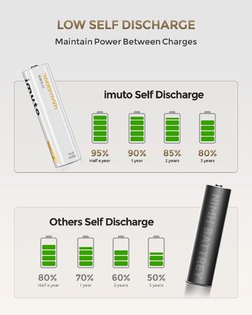 Набір акумуляторів imuto AA 1.5V 3600mWh (8 шт.) з LED зарядним пристроєм для швидкого заряджання, для цифрових камер, іграшок та електроніки