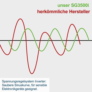 Бензиновий інверторний генератор Scheppach SG3500i, потужність 3500 Вт, рівень шуму 66 дБ