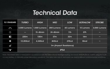 Ліхтарик Nitecore EDC27, 3000 люмен, OLED-дисплей, USB-C, компактний ручний