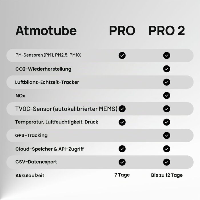 Професійний портативний монітор якості повітря Atmotube PRO 2: тестер PM, CO2, VOC, NOx, температури, вологості та тиску (акумуляторний)