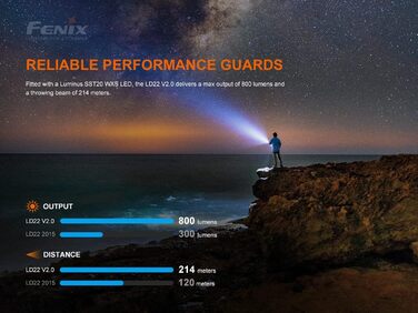 Ліхтарик Fenix LD22 V2.0 800 люменів, компактний, тактичний, LED