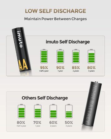 Набір літієвих акумуляторів imuto AA 1.5V 3000mWh (8 шт.) з зарядним пристроєм, 2500 циклів перезарядки