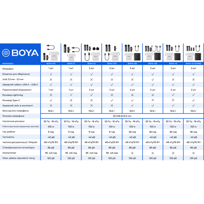 Бездротовий петличний мікрофон BOYA BY-V1 Lightning Black
