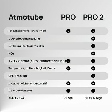 Професійний портативний монітор якості повітря Atmotube PRO 2: тестер PM, CO2, VOC, NOx, температури, вологості та тиску (акумуляторний)