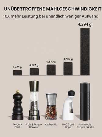 Професійна ручна млинка для перцю Homnoble з регулюванням помолу та сталевим лезом, чорна