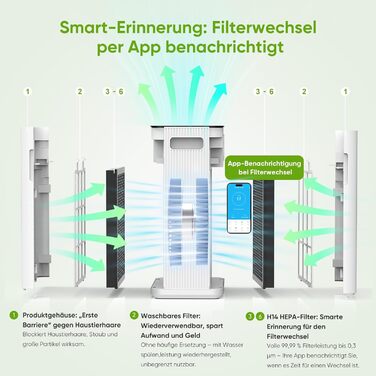 Розумний очищувач повітря з HEPA H14 та вугільним фільтром, керування через App та Alexa, для алергіків (від пилку, пилу, шерсті тварин та запахів), з нічним режимом для спальні та квартири