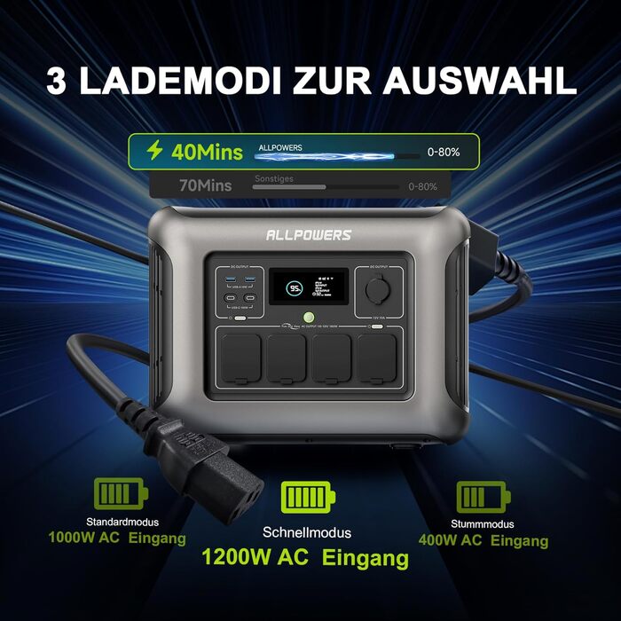 Портативна електростанція ALLPOWERS R1500 LITE, ємність 1056 Wh, номінальна потужність 1600 W, пікова потужність 3200 W