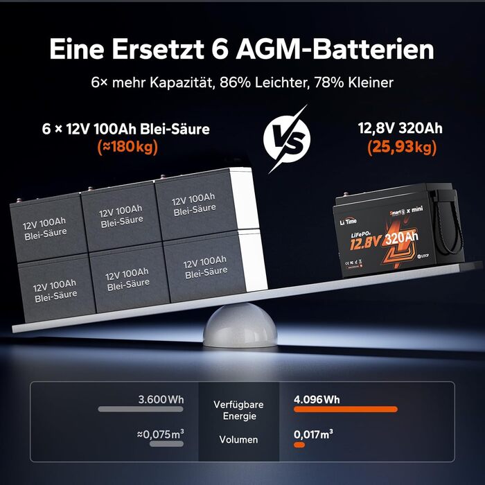 Літієва батарея LiTime LiFePO4 12V 100Ah H190 з Bluetooth для кемпінгу та автобудинків (1 шт, 12V320Ah Mini BT)