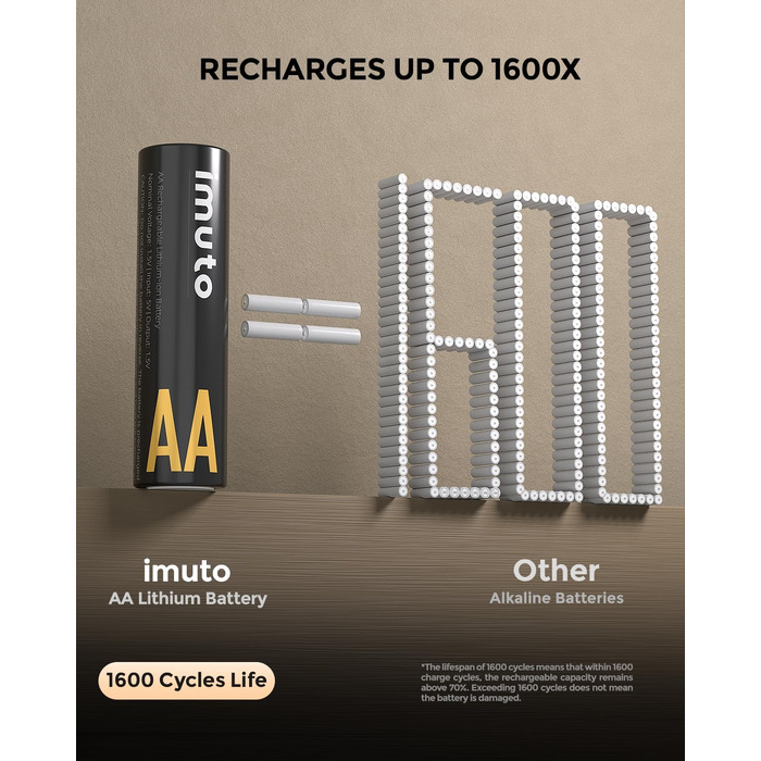 Акумулятори imuto AA 1.5V Li-ion 3000mWh з LED-дисплеєм та зарядним пристроєм, 16 шт, швидка зарядка, 1600 циклів